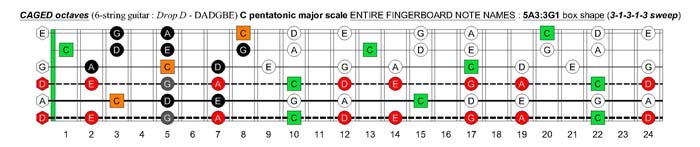 C pentatonic major scale (31313 sweep pattern) - 5C2:5A3 box shape